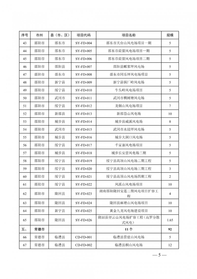 湖南：风光项目批复后半年内开工，否则文件作废