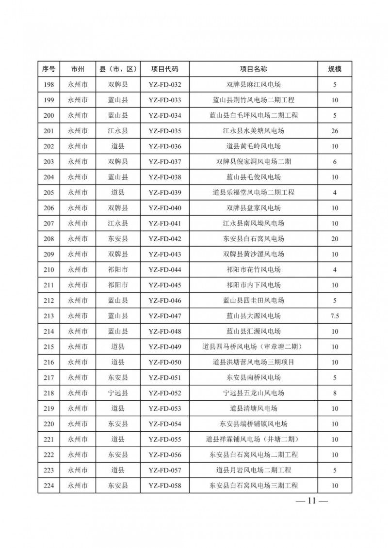 湖南：风光项目批复后半年内开工，否则文件作废