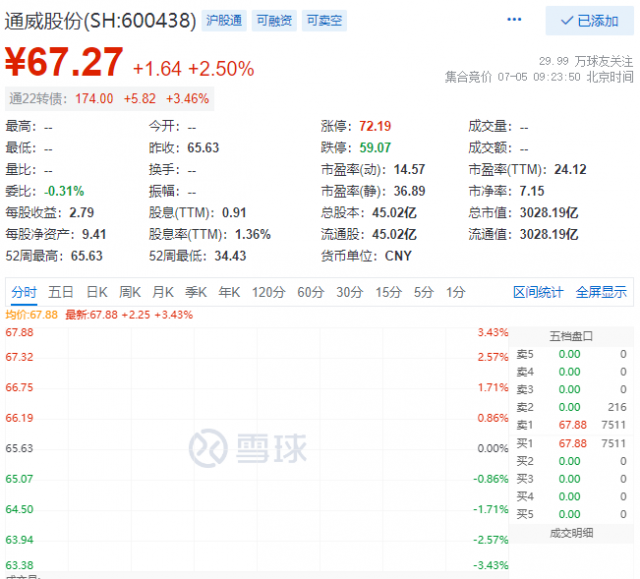 里程碑！通威股份早盘总市值突破三千亿大关！