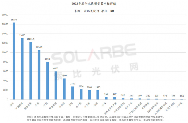 华为阳光上能组成第一梯队、株洲变流成最强黑马，超83GW逆变器中标选型、功率、出货量全析