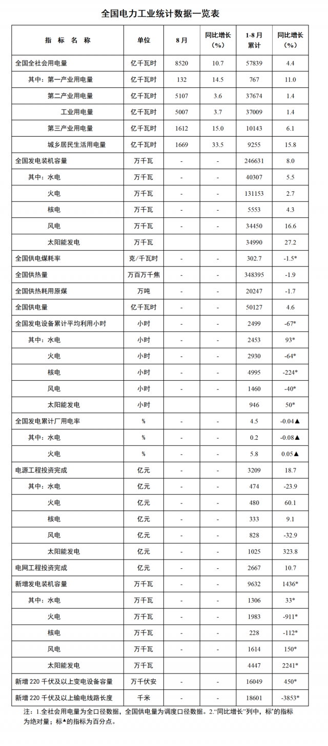 国家能源局：1—8月全国太阳能新增装机44.47GW，投资同比增长323.8%！