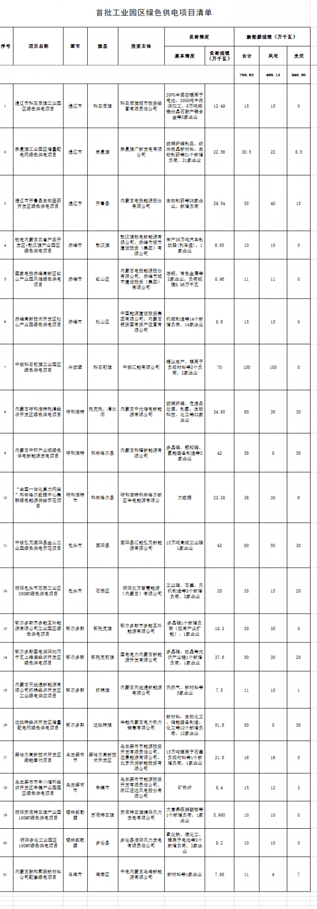 内蒙：配建7GW风光指标，21项目入选首批工业园区绿色供电项目清单