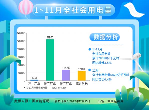 国家能源局：1-11月城乡居民生活用电同比增长12%