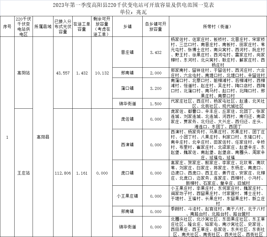 河北保定高阳县：2023年Q1分布式光伏可开放容量剩余10.132MW