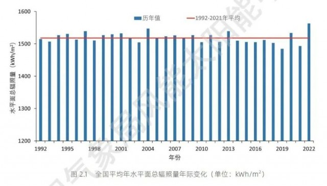 全国太阳能资源、发电小时数情况公布！