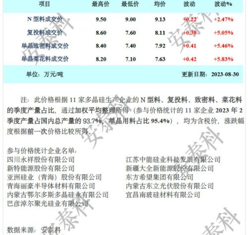 硅业分会: 供应基本持平上月,硅料价格持续上涨