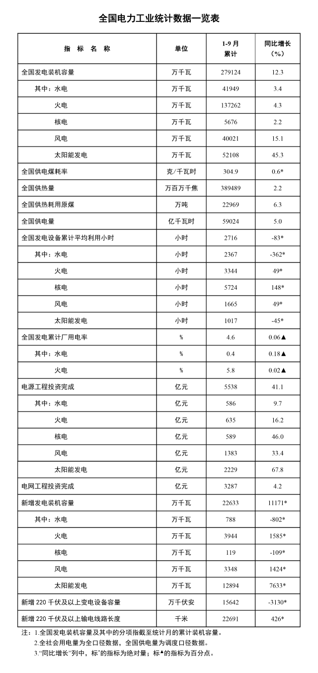 国家能源局:前三季度光伏新增装机128.94GW