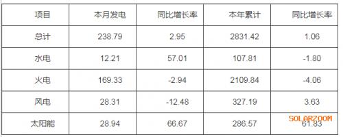 河南省2023年10月太阳能发电28.94亿千瓦时,同比增加66.67%