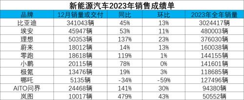 新能源汽车2023年成绩单放榜!