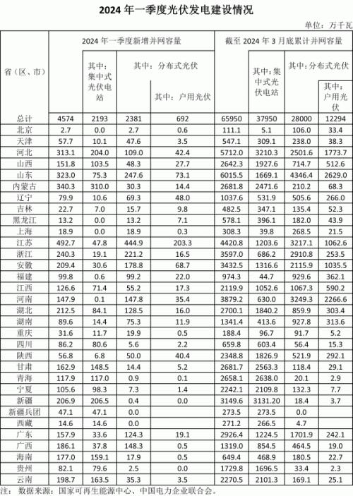 国家能源局: 一季度光伏发电新增并网容量4574万千瓦