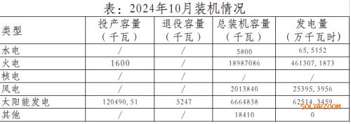 天津市: 10月太阳能发电投产容量约12.05万千瓦