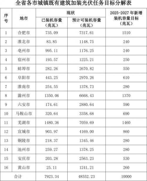 安徽拟加快推进建筑光伏一体化建设